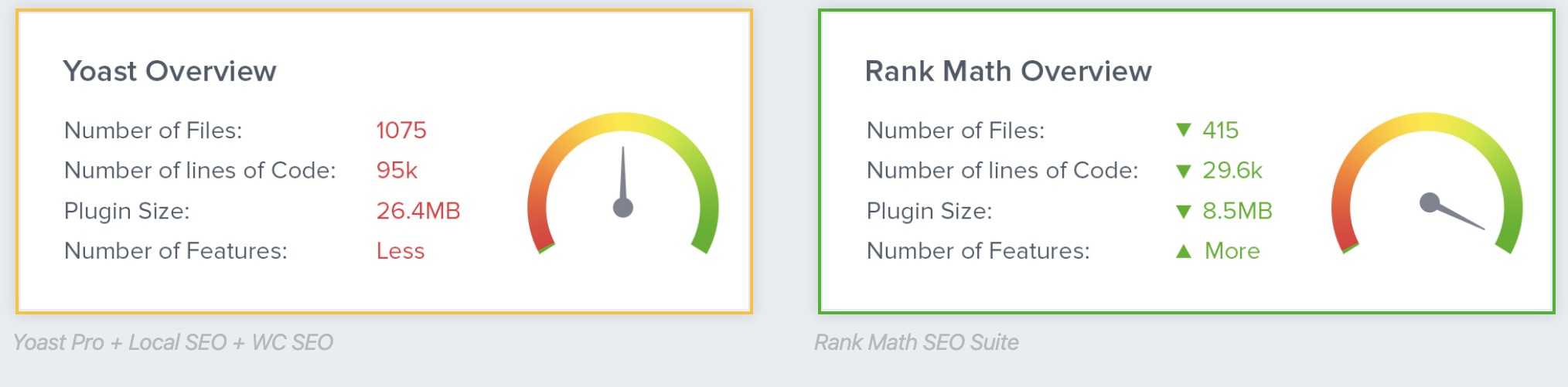 Yoast SEO vs Rank Math vs All in One SEO Plugin 16